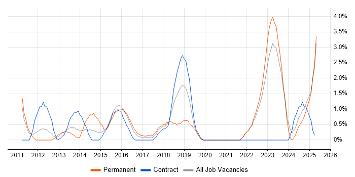 Job vacancy trend for TOGAF in Durham Job vacancy trend for TOGAF in Durham