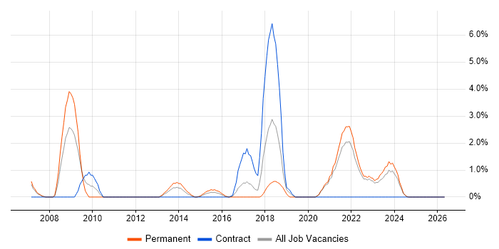 Tomcat job vacancy trend in Durham