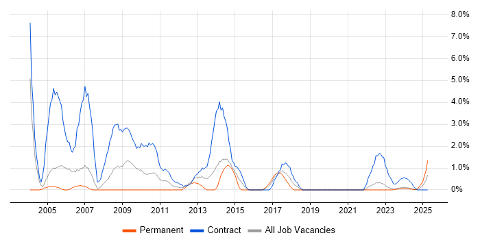 Job vacancy trend for Trainer in Durham Job vacancy trend for Trainer in Durham