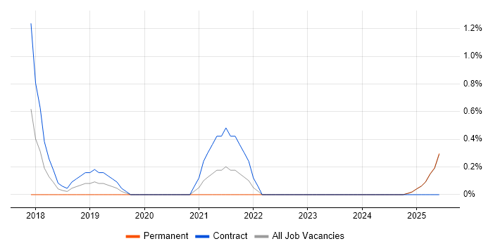 Job vacancy trend for Training Coordinator in Durham