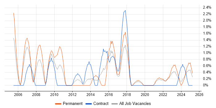 Job vacancy trend for Translating Business Requirements in Durham Job vacancy trend for Translating Business Requirements in Durham