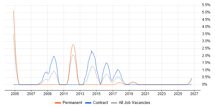 Trend Analysis job vacancy trend in Durham