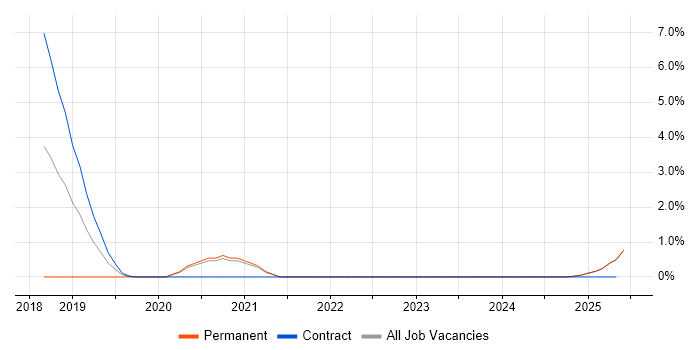 Job vacancy trend for Typography in Durham Job vacancy trend for Typography in Durham
