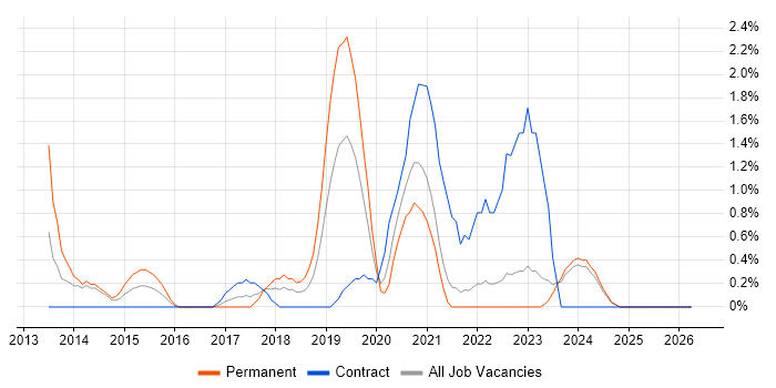 Ubuntu job vacancy trend in Durham