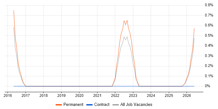 UI Designer job vacancy trend in Durham