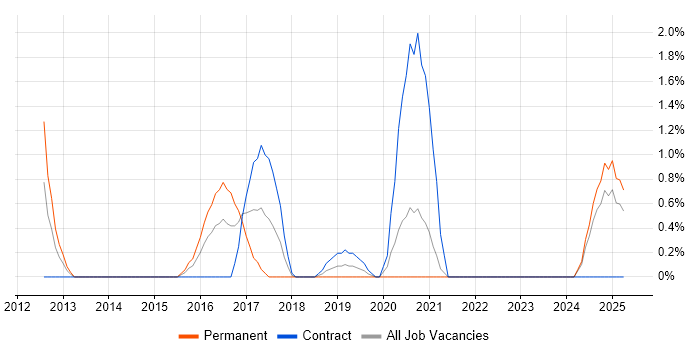 Job vacancy trend for UI Developer in Durham