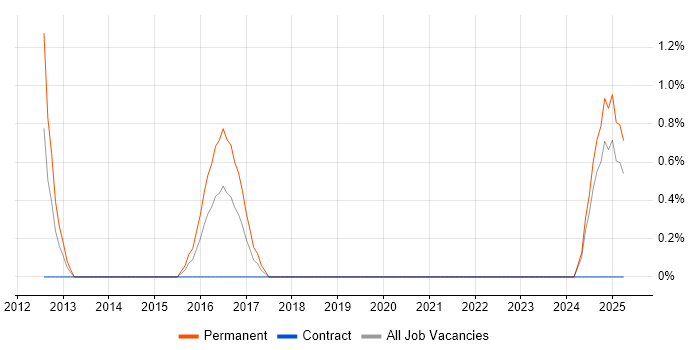 Job vacancy trend for UI/UX Developer in Durham