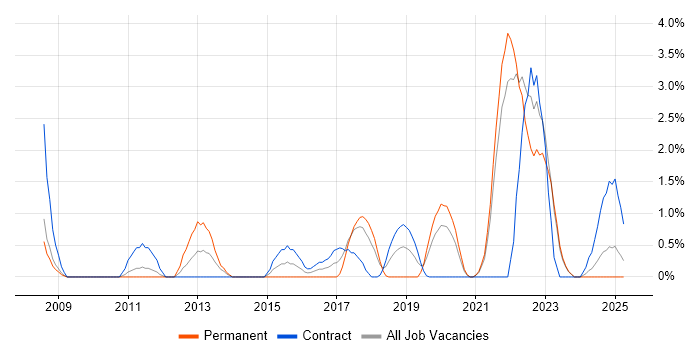 Job vacancy trend for Unified Communications in Durham Job vacancy trend for Unified Communications in Durham