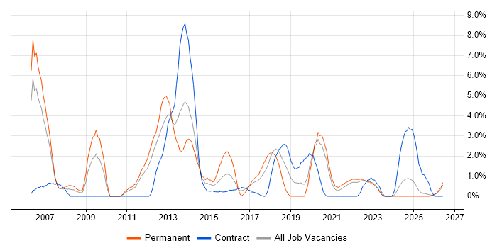 Unit Testing job vacancy trend in Durham