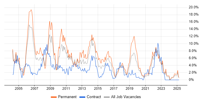 Job vacancy trend for Unix in Durham Job vacancy trend for Unix in Durham