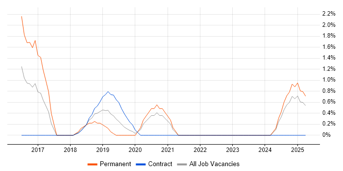 Job vacancy trend for Usability Testing in Durham