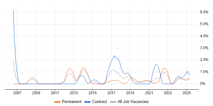 Job vacancy trend for Use Case in Durham Job vacancy trend for Use Case in Durham