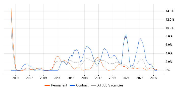 Job vacancy trend for User Acceptance Testing in Durham