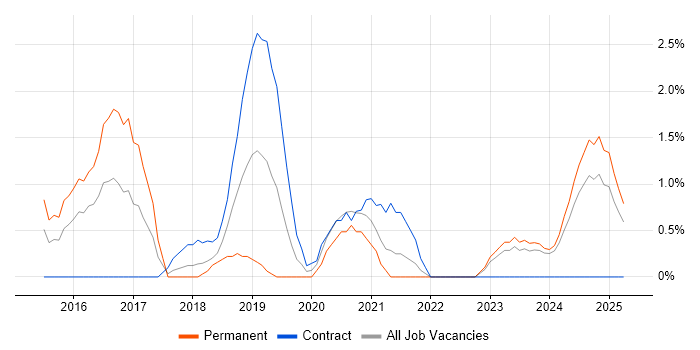 Job vacancy trend for User-Centered Design (UCD) in Durham