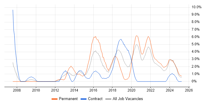 Job vacancy trend for User Experience in Durham