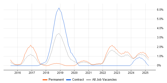 Job vacancy trend for User Research in Durham