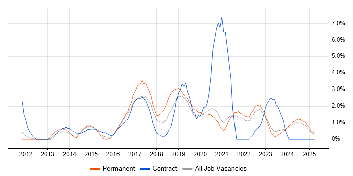 Job vacancy trend for User Stories in Durham Job vacancy trend for User Stories in Durham