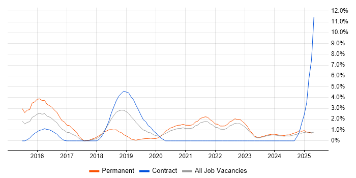 Job vacancy trend for UX Design in Durham