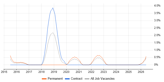 UX Designer job vacancy trend in Durham