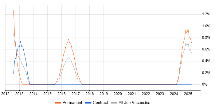 Job vacancy trend for UX Developer in Durham