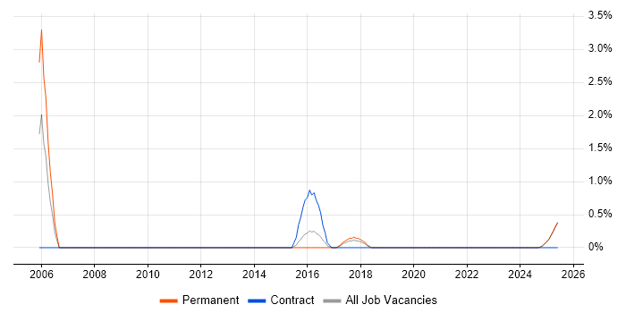Job vacancy trend for Validation Engineer in Durham Job vacancy trend for Validation Engineer in Durham