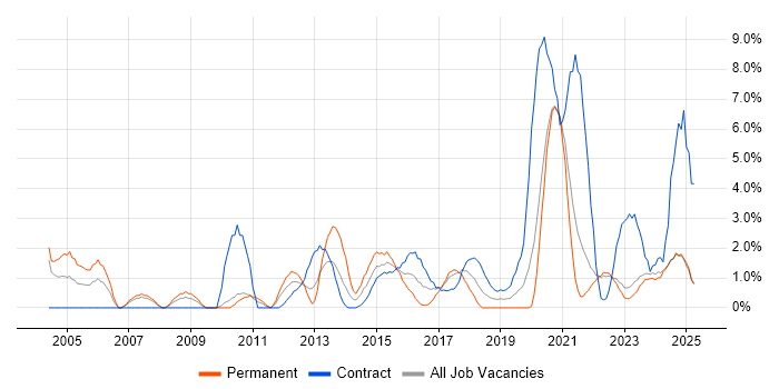 Job vacancy trend for Validation in Durham Job vacancy trend for Validation in Durham