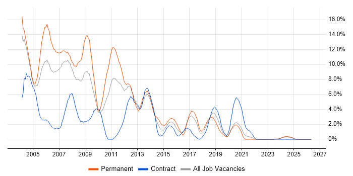 VB job vacancy trend in Durham