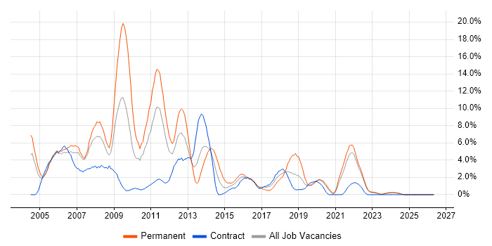 VB.NET job vacancy trend in Durham