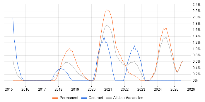 Job vacancy trend for Veeam in Durham Job vacancy trend for Veeam in Durham
