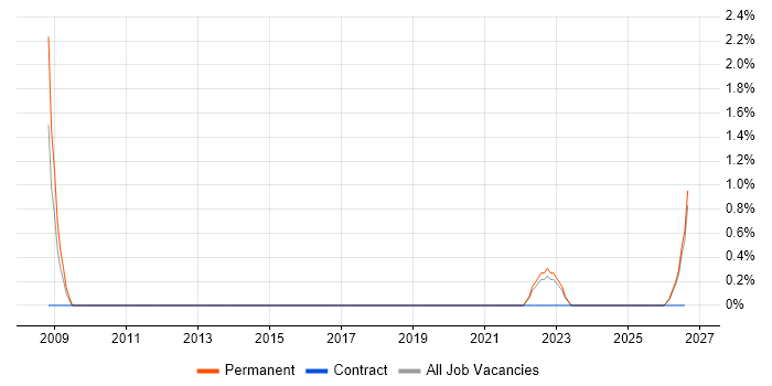 Verification and Validation job vacancy trend in Durham