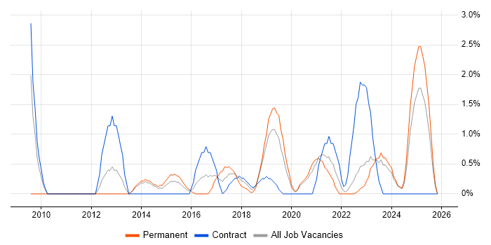 Virtual Machines job vacancy trend in Durham