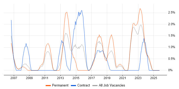 Virtual Team job vacancy trend in Durham