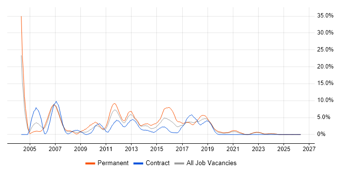 Visual Studio job vacancy trend in Durham