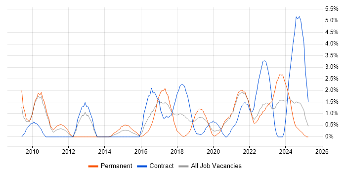 Job vacancy trend for Visualisation in Durham