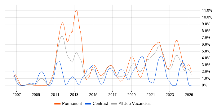 Job vacancy trend for VMware Infrastructure in Durham Job vacancy trend for VMware Infrastructure in Durham