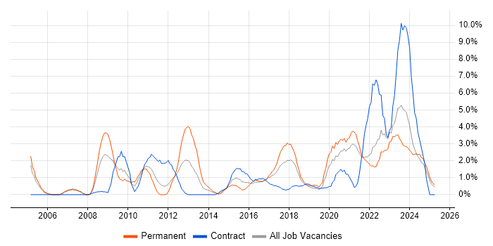 Job vacancy trend for VoIP in Durham Job vacancy trend for VoIP in Durham