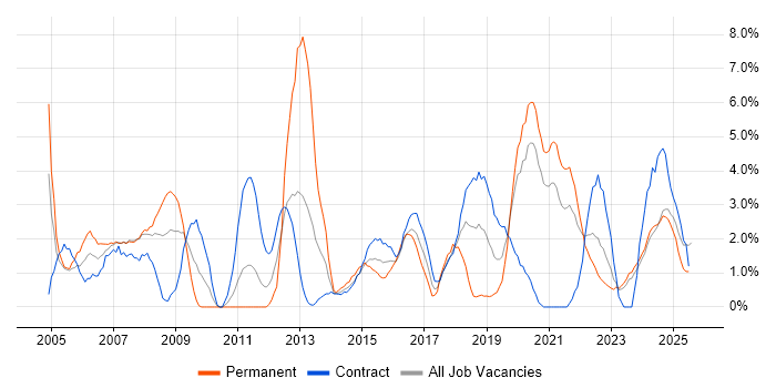 Job vacancy trend for VPN in Durham Job vacancy trend for VPN in Durham