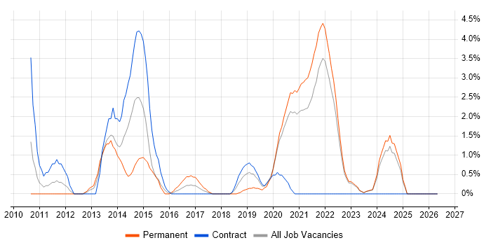 vSphere job vacancy trend in Durham