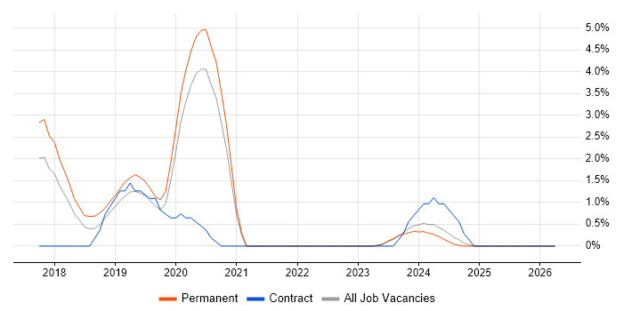 Vue job vacancy trend in Durham