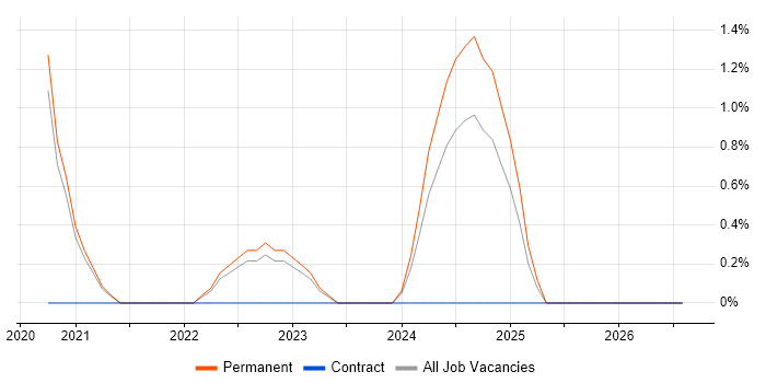 Vulnerability Assessment job vacancy trend in Durham