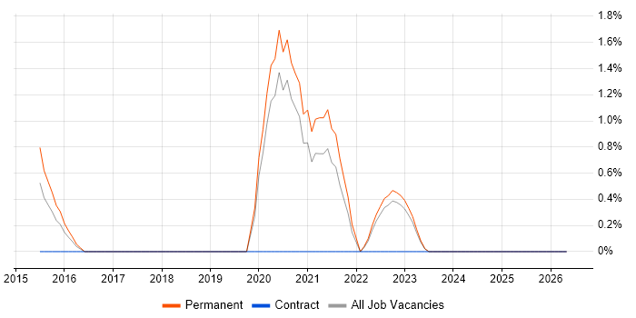 Vulnerability Management job vacancy trend in Durham