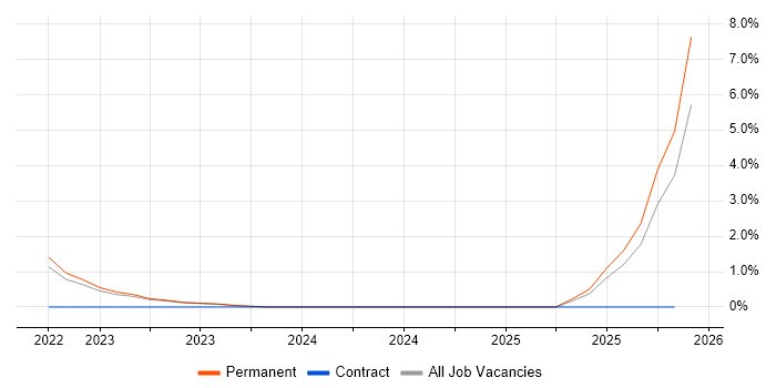 Vulnerability Remediation job vacancy trend in Durham