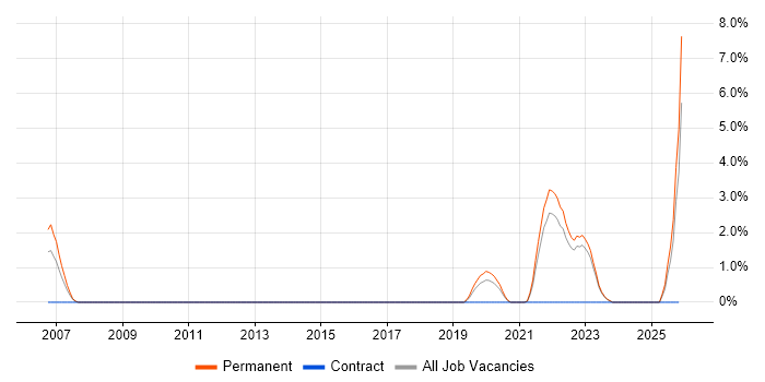 WAN Optimisation job vacancy trend in Durham