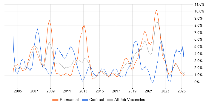 Job vacancy trend for WAN in Durham Job vacancy trend for WAN in Durham