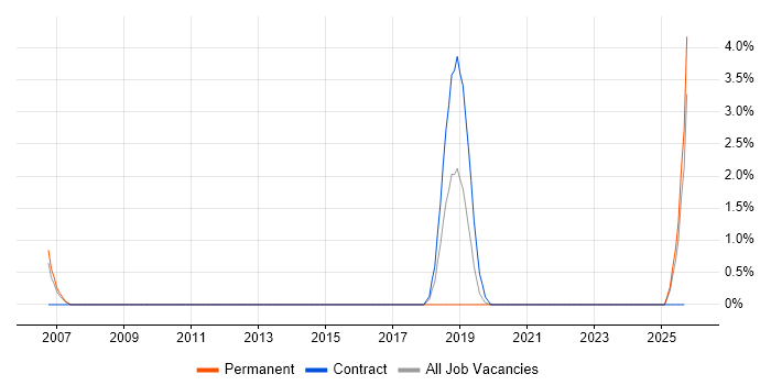 WCAG job vacancy trend in Durham WCAG job vacancy trend in Durham