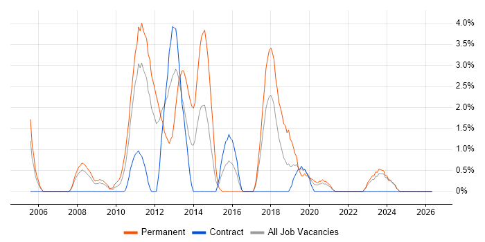 Web Application Development job vacancy trend in Durham