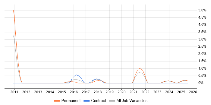 Job vacancy trend for Web Conferencing in Durham