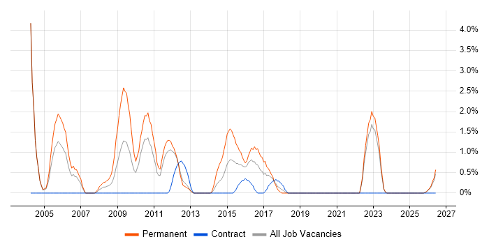 Web Design job vacancy trend in Durham