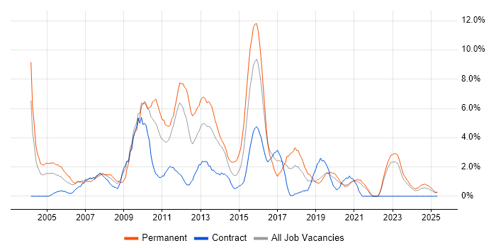 Job vacancy trend for Web Developer in Durham Job vacancy trend for Web Developer in Durham