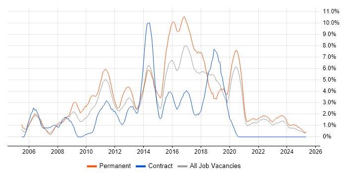 Job vacancy trend for Web Services in Durham Job vacancy trend for Web Services in Durham